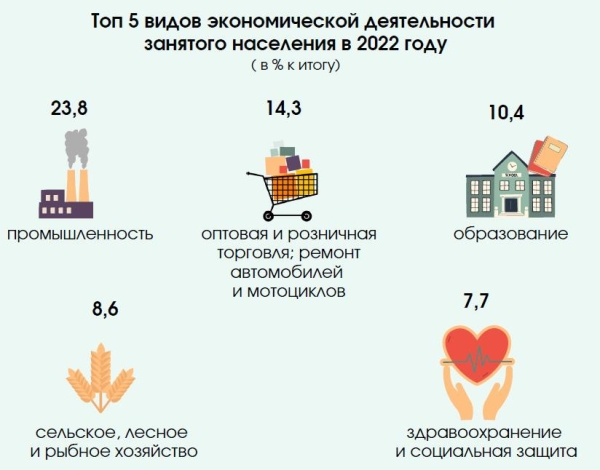 Белстат назвал топ-5 видов деятельности по количеству работников Белстат назвал топ-5 видов деятельности по количеству работников