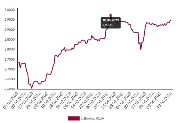 У доллара рекорд 2023 года. Курсы 13 июня