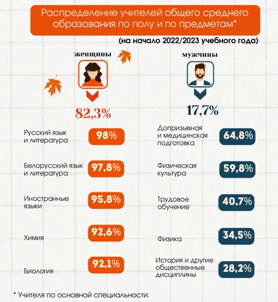 Сколько в Беларуси учителей и какие у них зарплаты? Рассказал Белстат