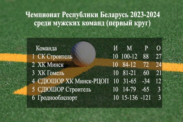 «Строитель» из Бреста впервые проиграл, но остается лидером чемпионата Беларуси по хоккею на траве «Строитель» из Бреста впервые проиграл, но остается лидером чемпионата Беларуси по хоккею на траве