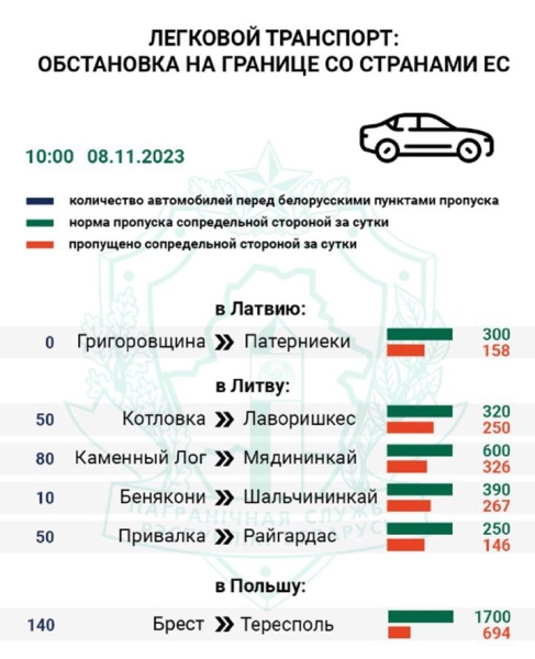 ГПК: за четыре дня меньше всего легковушек принял польский погранпереход «Тересполь» (сопредельный «Брест»)