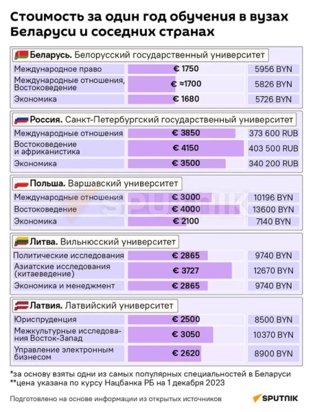 Разница – до €2500: стоимость высшего образования в Беларуси и у соседей