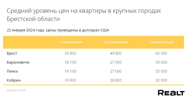 Цена за метр достигла максимума за 8 лет! Мониторинг цен квартир в Бресте и области Цена за метр достигла максимума за 8 лет! Мониторинг цен квартир в Бресте и области