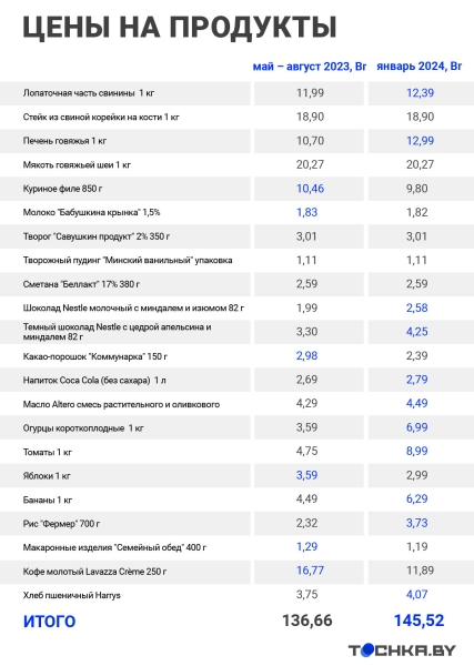 Сравнили, как изменились цены на продукты за полгода Сравнили, как изменились цены на продукты за полгода