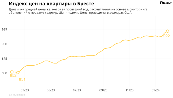 Метр превысил отметку в 920 долларов. Мониторинг цен квартир в Бресте и области