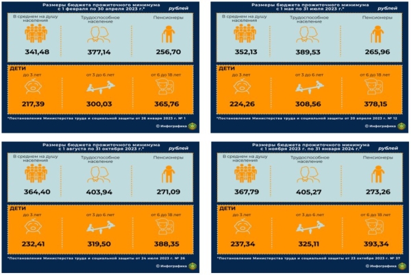 Как изменился бюджет прожиточного минимума за год – смотрим на цифры