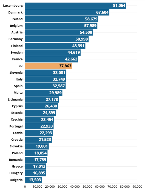 Опубликован рейтинг зарплат в странах Евросоюза. В каких странах платят больше всего?
											 
												Опубликован рейтинг зарплат в странах Евросоюза. В каких странах платят больше всего?