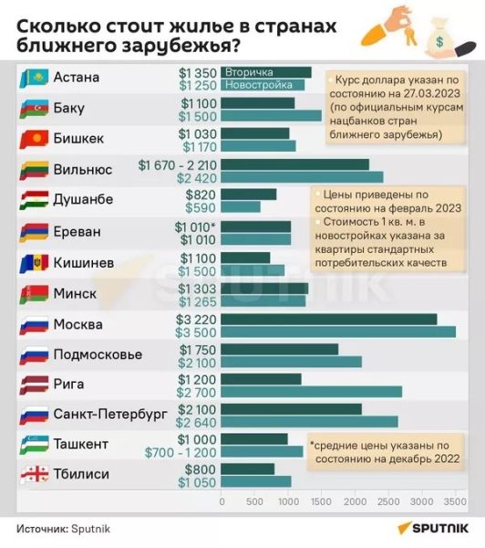 Сколько стоит жилье в Минске и столицах стран ближнего зарубежья Сколько стоит жилье в Минске и столицах стран ближнего зарубежья