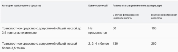 Штраф до 10 тысяч евро: Сколько теперь стоит проехать по платным дорогам Беларуси